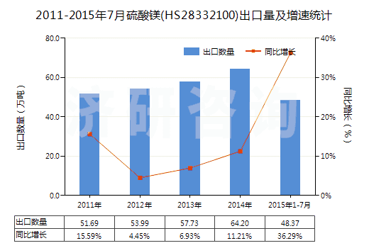 2011-2015年7月硫酸鎂(HS28332100)出口量及增速統(tǒng)計(jì)